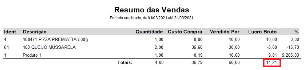 Lucro bruto das mercadorias no Resumo das Vendas