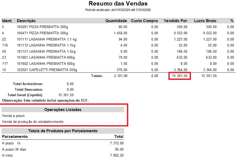 Resumo das Vendas por período