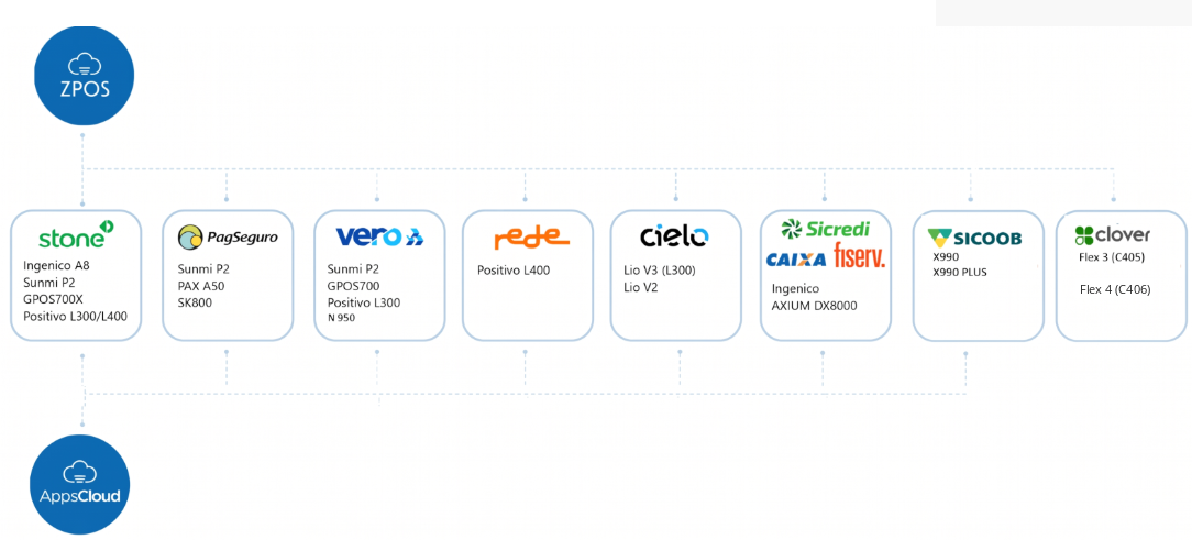 Maquininhas compatíveis com AppsCloud e ZPOS