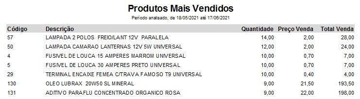Relatório de itens mais vendidos