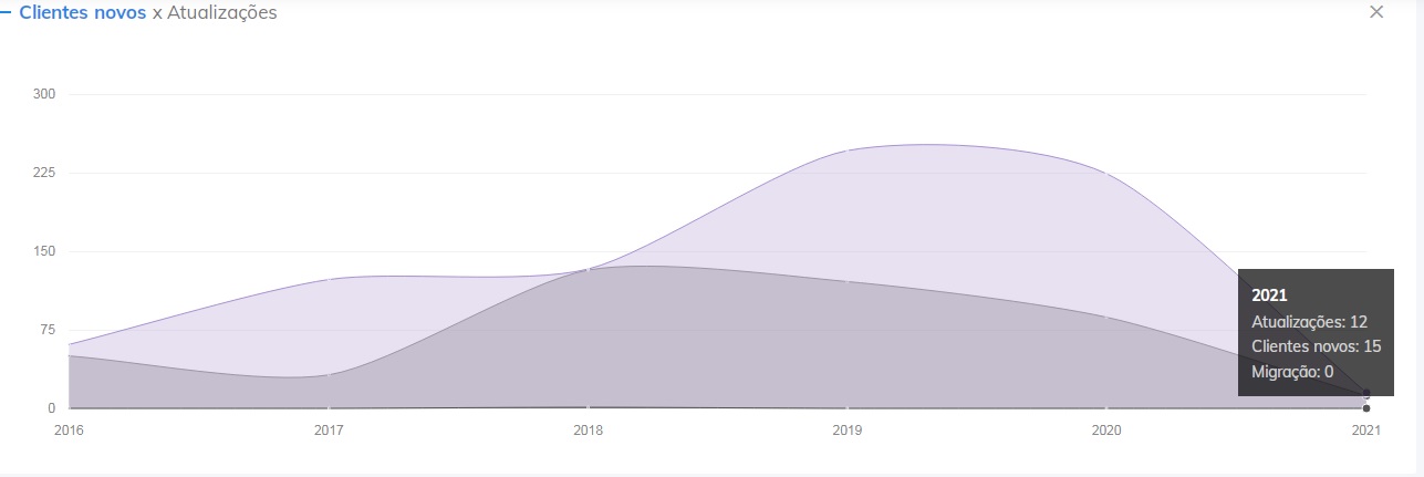 Gráfico de vendas