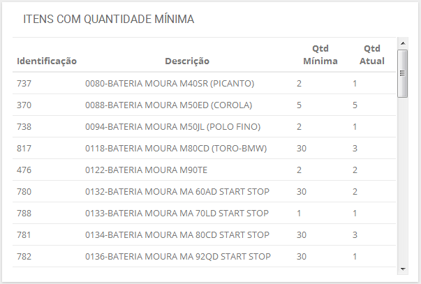 Quadro de itens com quantidade mínima