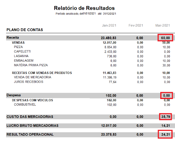 Cálculo do Resultado Operacional no relatório