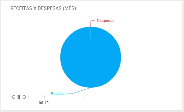 Gráfico de receitas x despesas