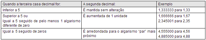Tabela de arredondamento
