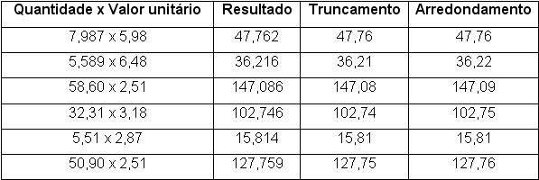Exemplos de arredondamento e truncamento