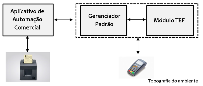 Modelo de integração do TEF