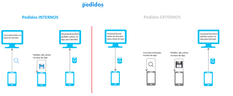 Pedido Interno e Pedido Externo