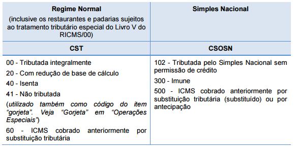 Tabela de CST e CSOSN aceitos