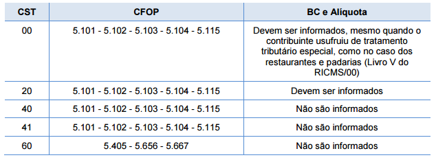 Tabela de CST e CFOP compatíveis