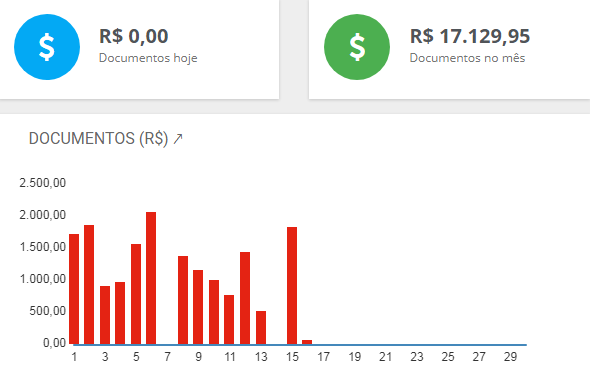 Total das vendas no Dashboard