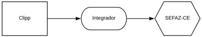 Fluxo de comunicação do Integrador